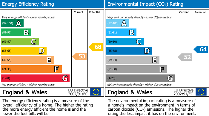 EPC Graph for Hartington Villas, Brighton