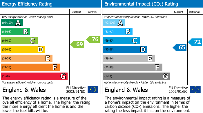 EPC Graph for Beaconsfield Villas, Brighton