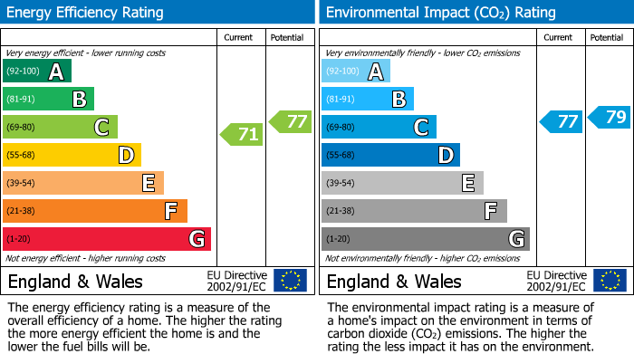 EPC Graph for Eastern Road, GFF Front, Brighton