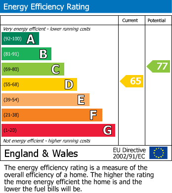 EPC Graph for Mayflower Square, Brighton