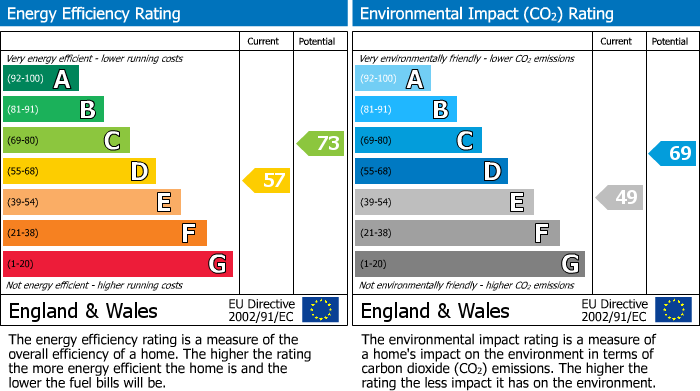 EPC Graph for Buller Road, Brighton