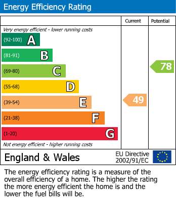 EPC Graph for Oriental Place, Flat 13, Brighton