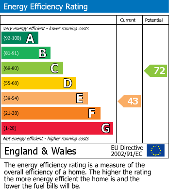 EPC Graph for Oriental Place, Brighton